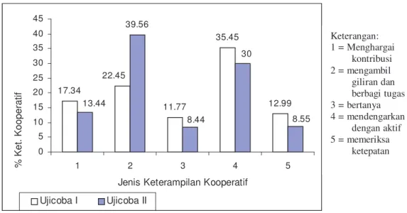 Gambar 4.6:  Grafik perbandingan rata-rata persentase keterampilan  kooperatif siswa yang terjadi pada Ujicoba I dan Ujicoba II
