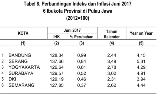 Tabel 8. Perbandingan Indeks dan Inflasi Juni 2017  6 Ibukota Provinsi di Pulau Jawa 