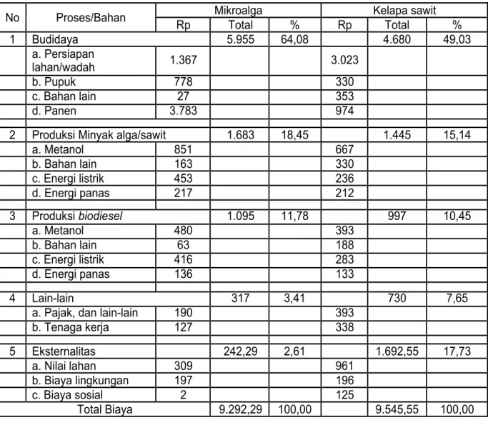 Tabel 3. Komposisi biaya produksi dan biaya eksternalitas pada produksi 1 liter biodiesel dari biomassa  mikroalga dan kelapa sawit.