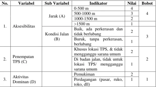 Tabel 3.2. Variabel Kesesuaian Lokasi TPS 