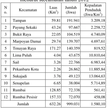 Tabel 2. Penyebaran  penduduk  Kota  Pekanbaru  menurut Kecamatan tahun 2012 