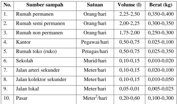 Tabel 2.1. Standar Besaran Timbulan Sampah 