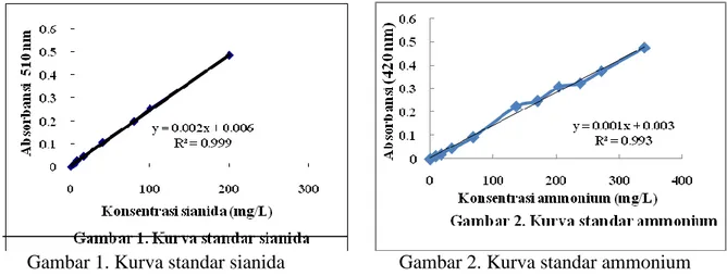 Gambar  3.  Pertumbuhan  R.  pyridinivoransLP3  (A)  dan  TPIK  (B)  pada  minimal  media  yang mengandung sianida (100 mg/L)