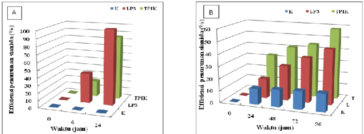 Gambar 5. Effisiensi penurunan sianida (RE) oleh R. pyridinivorans LP3 dan TPIK  A.  Konsentrasi CN -  40 mg/L dan B