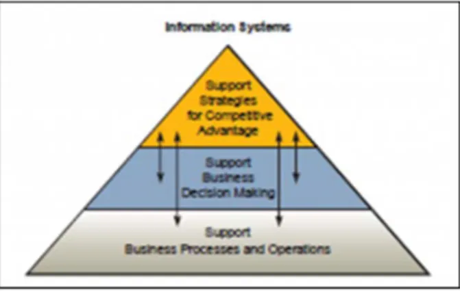 Gambar 2. Tiga Peran Utama Sistem Informasi dalam Bisnis 