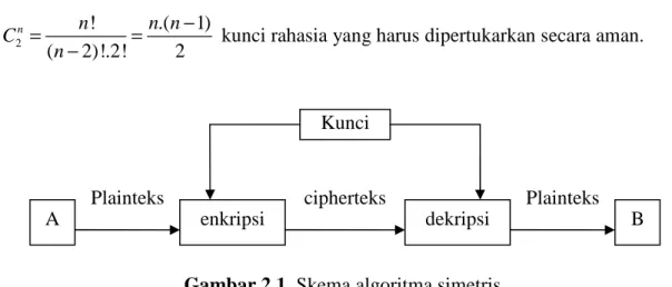 Gambar 2.1. Skema algoritma simetris 