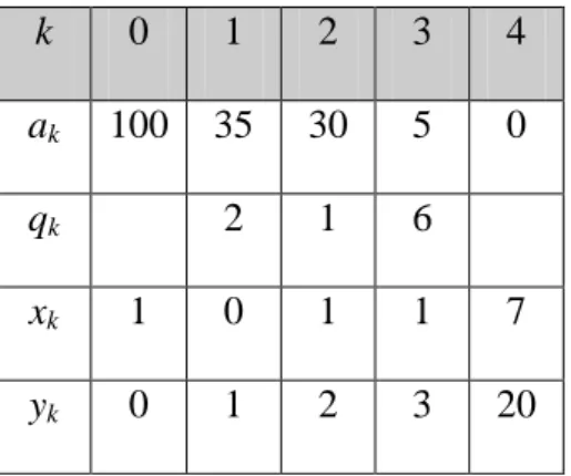 Tabel 2.2. Perhitungan x dan y menggunakan Teorema 2.2.6.1 