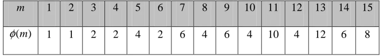 Tabel 3.1. Beberapa nilai Euler  ϕ -function 