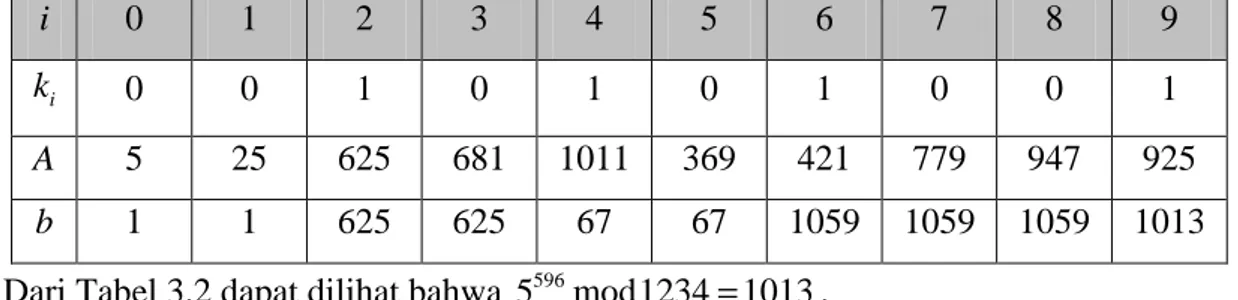 Tabel 3.2. Perhitungan  5 596 mod1234  