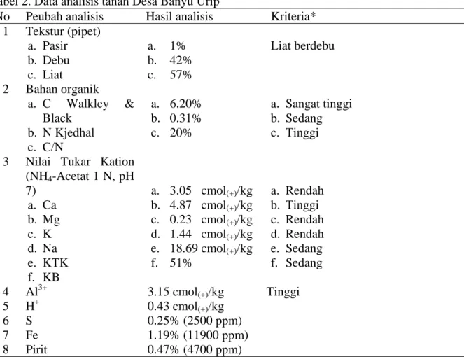 Tabel 2. Data analisis tanah Desa Banyu Urip 