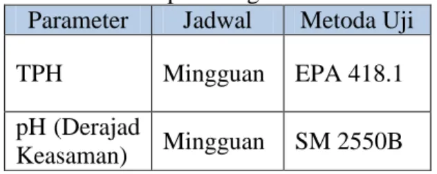 Table 3.1 : Tahapan Pengukuran 