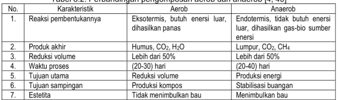 Tabel 8.2: Perbandingan pengomposan aerob dan anaerob [4, 40]