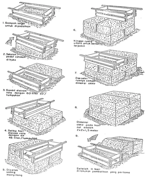 Gambar 8.1: Pengomposan dengan cetakan model PPLH ITB [55 ] 