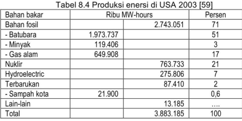 Tabel 8.4 Produksi enersi di USA 2003 [59] 