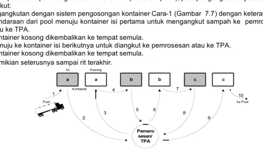Gambar 7.7: Pola pengangkutan dengan sistem pengosongan kontainer Cara-1 [7, 51] 