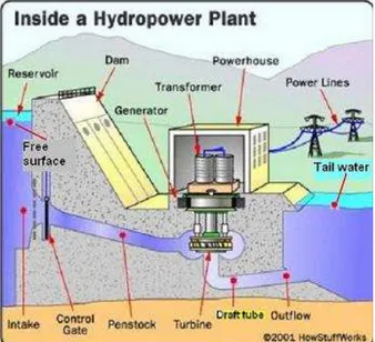 Gambar 1. Hydropower plant 