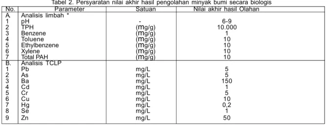 Tabel 2. Persyaratan nilai akhir hasil pengolahan minyak bumi secara biologis