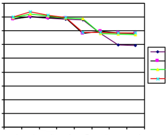 Gambar  4.1.  Grafik  rata-rata  jumlah  koloni  bakteri  selama  8 minggu pengamatan 