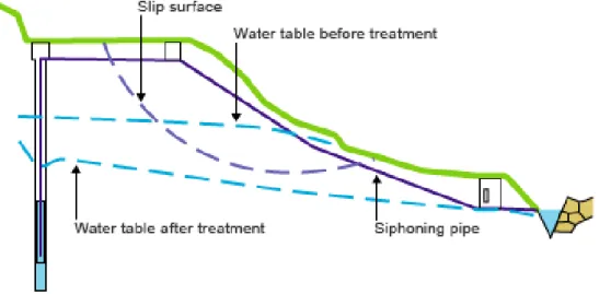 Gambar 1. Contoh sistem drainase Siphon untuk menjaga kestabilan lereng   (sumber: http://www.wjgl.com/service-stability) 