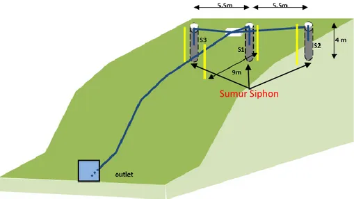 Gambar 7. Data DMT dan inklinometer yang menunjukkan adanya pergerakan lapisan tanah pada  kedalaman kisaran 3,00-4,00 m yang dapat ditangani dengan siphon