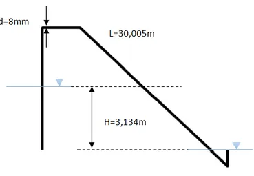 Gambar 9. Contoh model perhitungan Siphon 2 (S2) lapangan untuk debit maksimal. 
