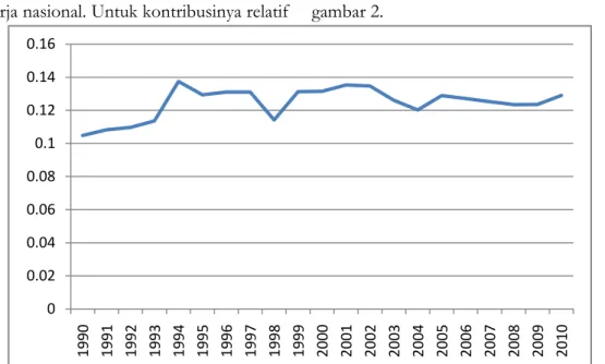 Gambar 2. Kontribusi Tenaga Kerja Sektor Industri terhadap Total Tenaga Kerja Nasional 1990 – 2010 (dalam Persen) 