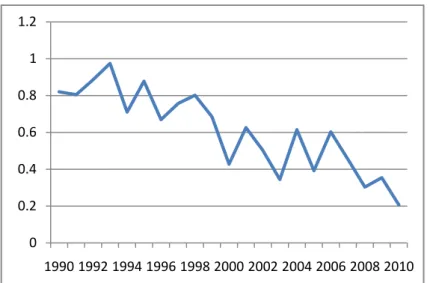 Gambar 3. Kontribusi PMA Sektor Industri Tahun 1990 – 2010 di Indonesia (dalam Persen)  Kontribusi  PMA  sektor  industri  dari 