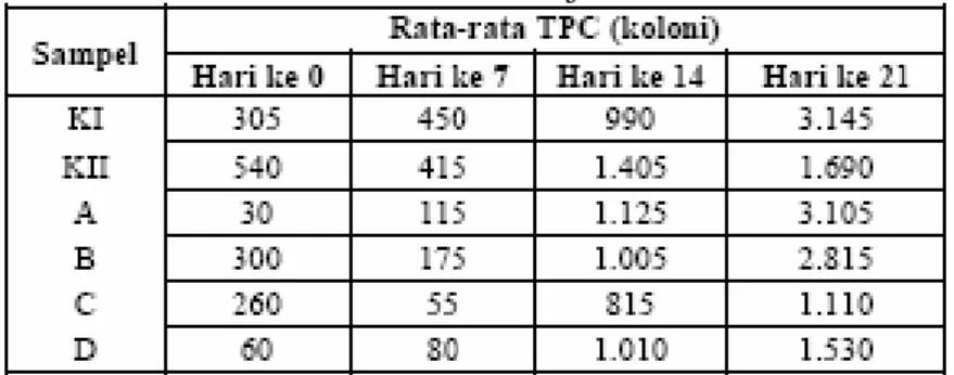 Tabel 8 menunjukkan hasil pengukuran TPC.   
