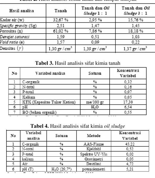 Tabel 2. Hasil analisis fisika tanah dan lumpur minyak 