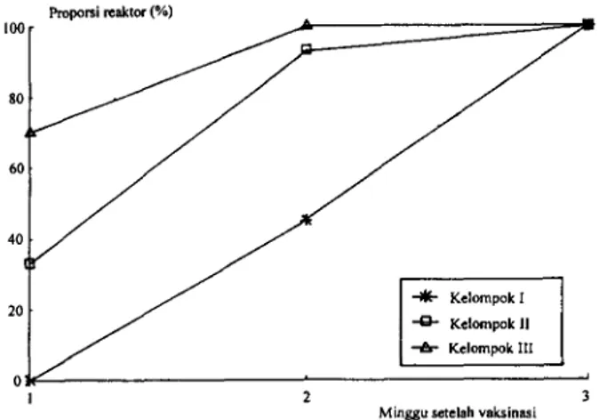 Gambar 1. Proporsi reaktor (%) ayam buras setelah mendapatkan vaksinasi ND Secara kontak pada kandang tertutup di laboratorium .