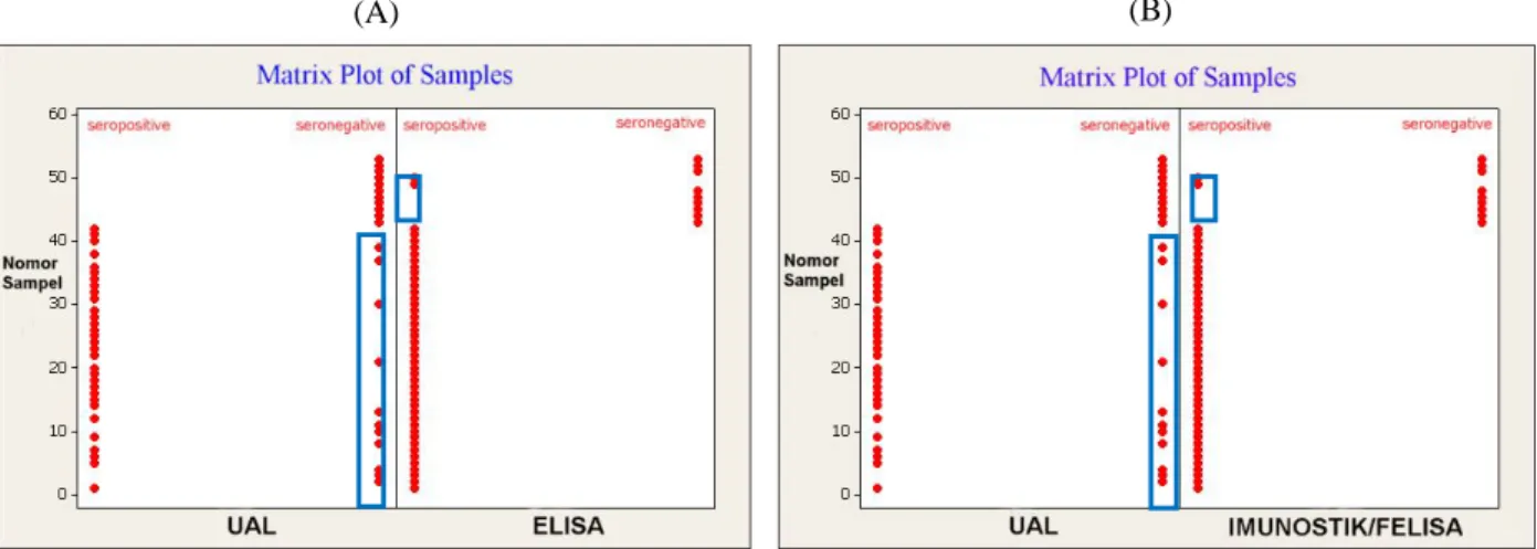 Tabel 2.  Data  hasil  evaluasi  Kit  Uji  Cepat  Imunostik  (FELISA)  pada  sampel  serum  kambing  yang  telah  diketahui  statusnya  (seropositif  atau  seronegatif  toksoplasmosis) 