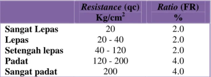 Tabel 2.1 Konsistensi tanah lempung berdasarkan hasil sondir (Terzaghi dan Peck, 1948) Konsistensi Conus Resistance (qc) Kg/cm 2 Friction Ratio (FR)% Sangat Lunak Lunak Medium Kaku Sangat kaku Keras 5 5 – 10 10 – 3530 – 60 60 – 120120 3.53.54.04.06.06.0 Ta