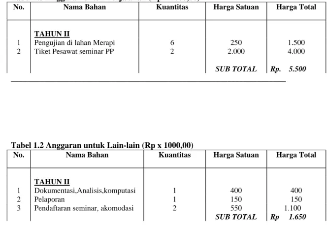 Tabel 1.2 Anggaran untuk Lain-lain (Rp x 1000,00) 