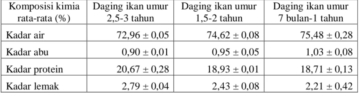 Tabel  3.  Komposisi  kimia  daging  ikan  gurami  (Osphronemus  gouramy)  pada  berbagai umur panen, n=2 
