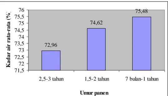 Gambar 8. Kadar air rata-rata daging ikan gurami pada berbagai umur panen  Gambar  8  menunjukkan  bahwa  kandungan  air  daging  ikan  gurami  berkisar  antara  72,96-75,48  %