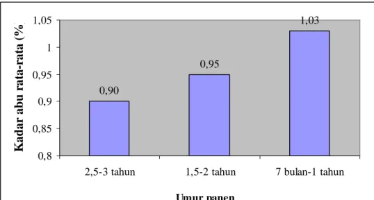 Gambar 9. Kadar abu rata-rata daging ikan gurami pada berbagai umur panen  Kadar abu  daging  ikan gurami pada  berbagai umur  panen  berkisar  antara         0,90-1,03    %