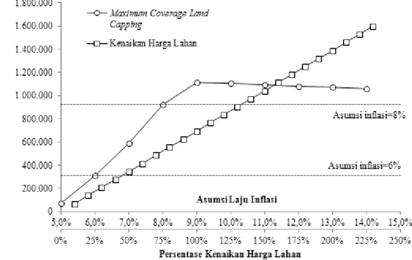 Gambar 2. Pengaruh asumsi laju inflasi terhadap maximum coverage landcapping 