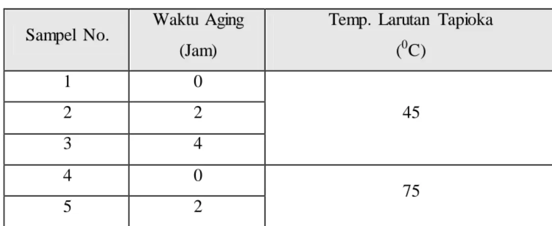 Tabel  3.1. Sampel  penelitian  Sampel  No.  Waktu  Aging 