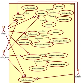 Gambar 2. Use Case Diagram Model integrasi  Rekam Medis. 