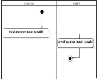Gambar 3.6 activity diagram pencatatan transaksi 