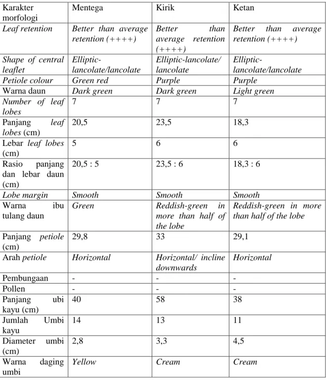 Tabel 1. Karakteristik Singkong Varietas Mentega, Kirik dan Ketan. 