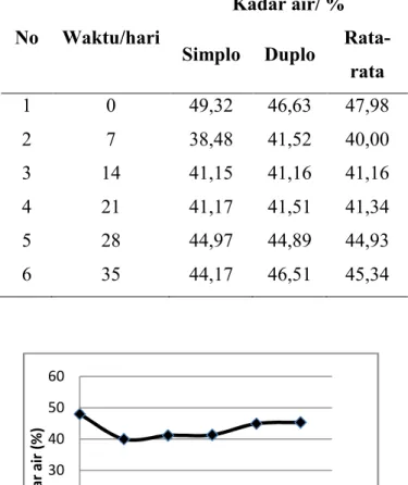 Tabel 2. Data  hasil analisa kadar air 