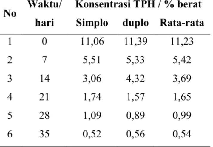 Tabel  3.   Data    laju  penurunan  konsentrasi  TPH  menggunakan  biokompos 