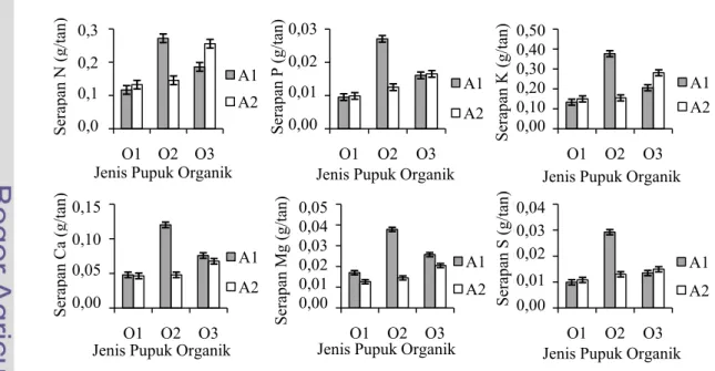 Gambar 1.  Serapan unsur hara makro tanaman cabai pada kombinasi perlakuan  pupuk organik dan pupuk anorganik