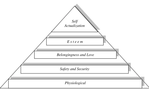 Gambar 2.2. Hierarki Kebutuhan Maslow 