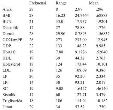 Tabel 1. Data Deskriptif Diabetes Mellitus Tipe 2 yang Mengunjungi Poliklinik RSUP Sanglah Denpasar 