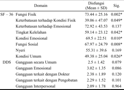 Tabel  3.  Skor  Rata  –  Rata  Hubungan  antara  Disfungsi  Ereksi  pada  Pasien  DM  terhadap  stres psikologis  yang  dialami dan kualitas hidupnya 