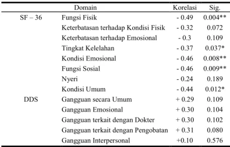 Tabel 4. Korelasi antara Disfungsi Ereksi pada Pasien DM terhadap stres psikologis  yang dialami  dan kualitas  hidupnya 