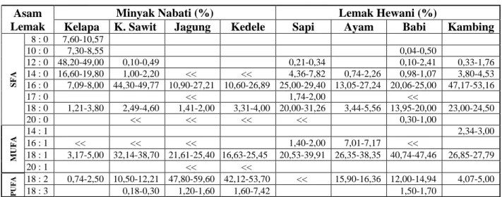 Tabel 2.2   Komposisi asam lemak bersumber dari beberapa minyak nabati  dan lemak hewani pada umumnya 