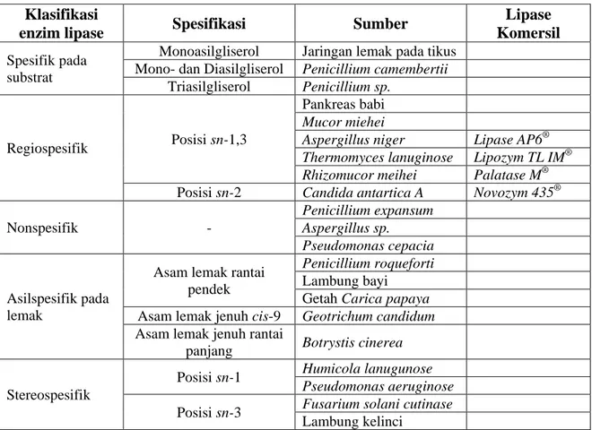 Tabel 2.3   Klasifikasi enzim lipase berdasarkan spesifikasinya   Klasifikasi 